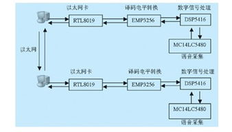 數(shù)字信號(hào)處理器與以太網(wǎng)融合驅(qū)動(dòng)的遠(yuǎn)程語(yǔ)音網(wǎng)絡(luò)通信技術(shù) 通信信號(hào)技術(shù)推廣服務(wù)概覽