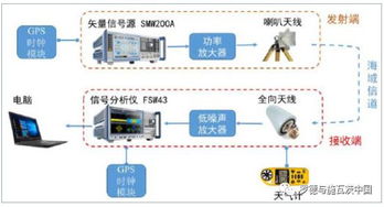 海域無(wú)線通信系統(tǒng)測(cè)試分析 S矢量信號(hào)源與頻譜分析儀的協(xié)同應(yīng)用